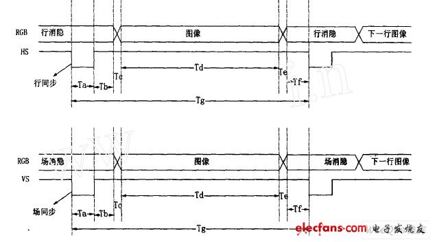 VGA 行扫描、场扫描的时序图