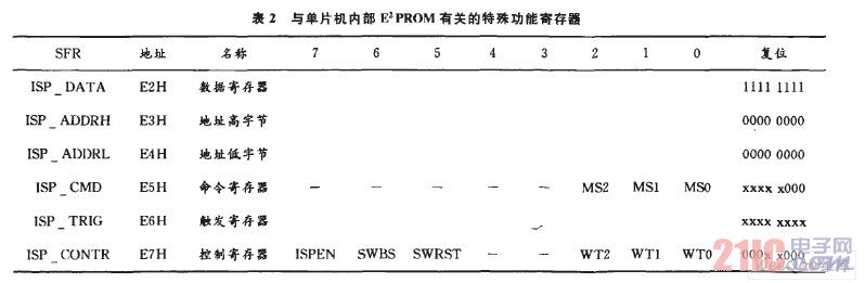 与单片机内部(E2PROM)有关的特殊功能寄存器