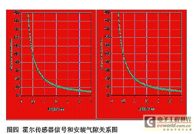 霍尔传感器信号和安装气隙关系图