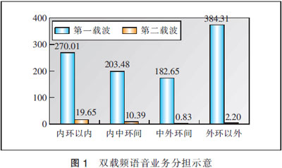 WCDMA小区重选参数优化分析