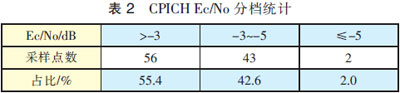 WCDMA小区重选参数优化分析