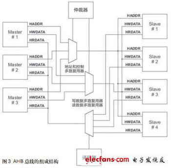松耦合式可编程复杂SoC的设计实现