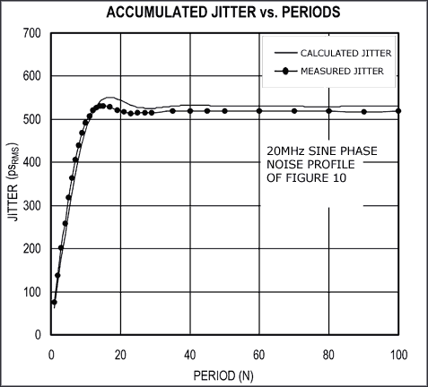 图11. 图形显示的是相对于周期的累积抖动,证实了公式22的正确性。