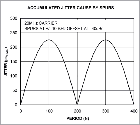 图12. 公式23的曲线,显示了载波两侧产生的杂散信号。