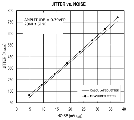 图6. 在频率一定的情况下,抖动为RMS噪声电压的函数。