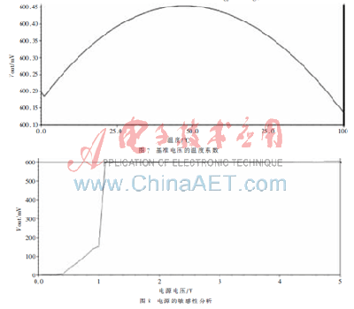0.18 μm CMOS带隙基准电压源的设计