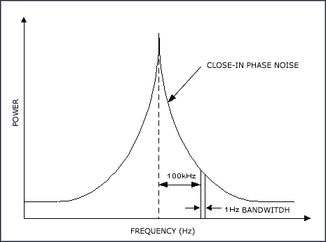 图8. 由于振荡器的噪声频率调制,输出频谱中出现“裙边”效应。