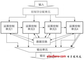 松耦合式可编程复杂SoC的设计实现