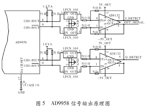 AD9958信号输出原理