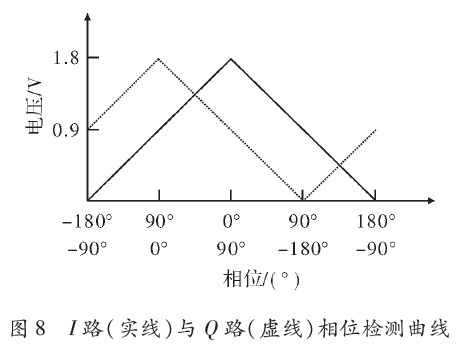 相位差为90