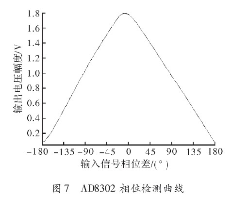 AD8302相位检测曲线