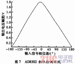基于DSP的频率特性测试仪设计