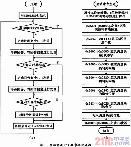 基于BU-61580设计的1553B总线板卡
