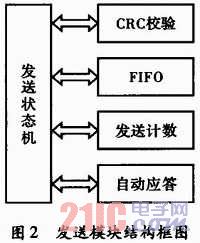 基于FPGA无线传感器网络MAC控制器的设计