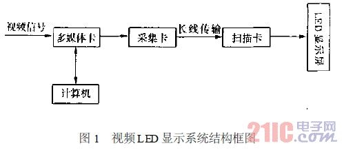 视频LED 显示系统结构框图