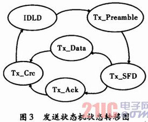 基于FPGA无线传感器网络MAC控制器的设计
