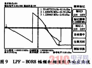基于DSP的频率特性测试仪设计