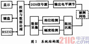 基于DSP的频率特性测试仪设计
