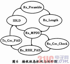 基于FPGA无线传感器网络MAC控制器的设计