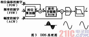 基于DSP的频率特性测试仪设计