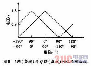 基于DSP的频率特性测试仪设计
