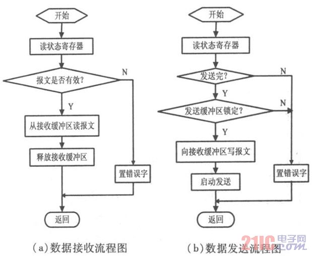 JA 1000的收发流程图