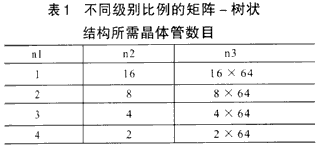 不同级别比例的矩阵-树状结构所需晶体管数目