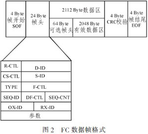 基于光纤通道的IEEE1394光信号传输系统设计
