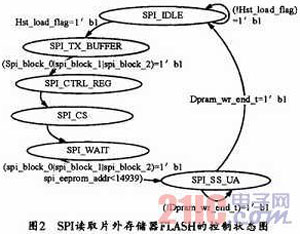 一种基于AT25T1024 FLASH的高速SPI接口设计