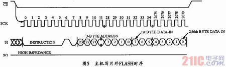 一种基于AT25T1024 FLASH的高速SPI接口设计