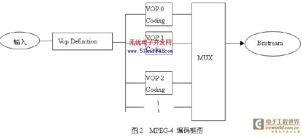 基于ARM的MPEG-4数字录像机的设计实现