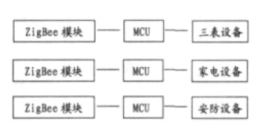 ZigBee 通讯接口模块