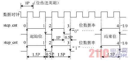 曼码调制的数据串起始/结束标志的时序特