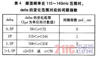 一种采用曼码调制的非接触IC卡读写程序编制