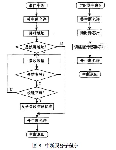 定时器中断程序流程