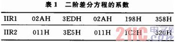 IIR数字滤波器的Matlab和FPGA实现