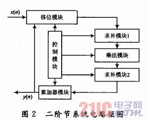 IIR数字滤波器的Matlab和FPGA实现