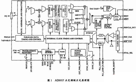 基于专用数字上变频器的中频调制器