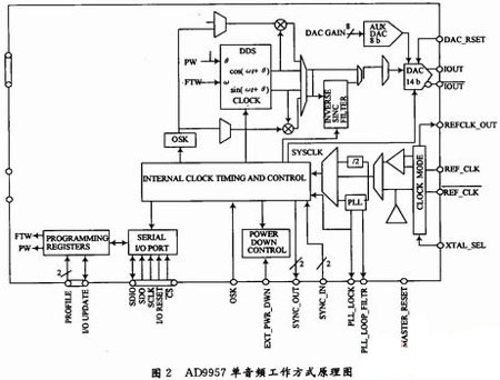 基于专用数字上变频器的中频调制器
