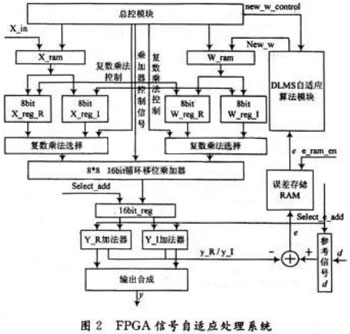 基于FPGA的自适应波束形成算法实现