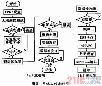 基于MPEG-4编码的近距离无线视频传输系统
