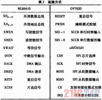 基于MPEG-4编码的近距离无线视频传输系统