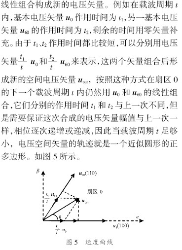 速度曲线