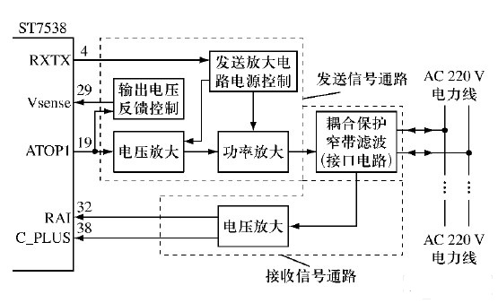 ST7538的电力线收发信号通道框图