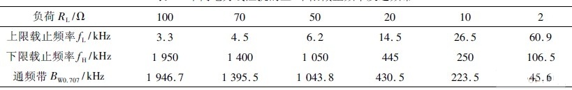 不同电力线阻抗的上、下限截止频率及通频带