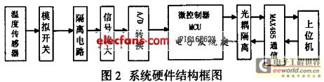 系统硬件结构框图
