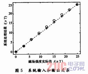 基于FPGA的数字磁通门传感器系统设计和实现