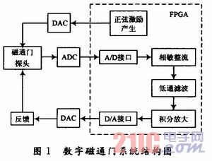 基于FPGA的数字磁通门传感器系统设计和实现