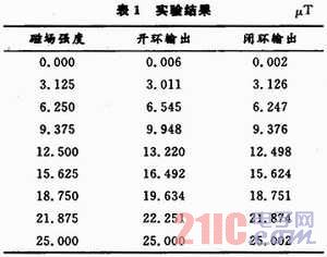 基于FPGA的数字磁通门传感器系统设计和实现