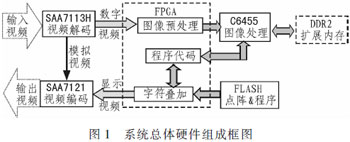 基于TMS320C6455的视频动目标检测装置设计